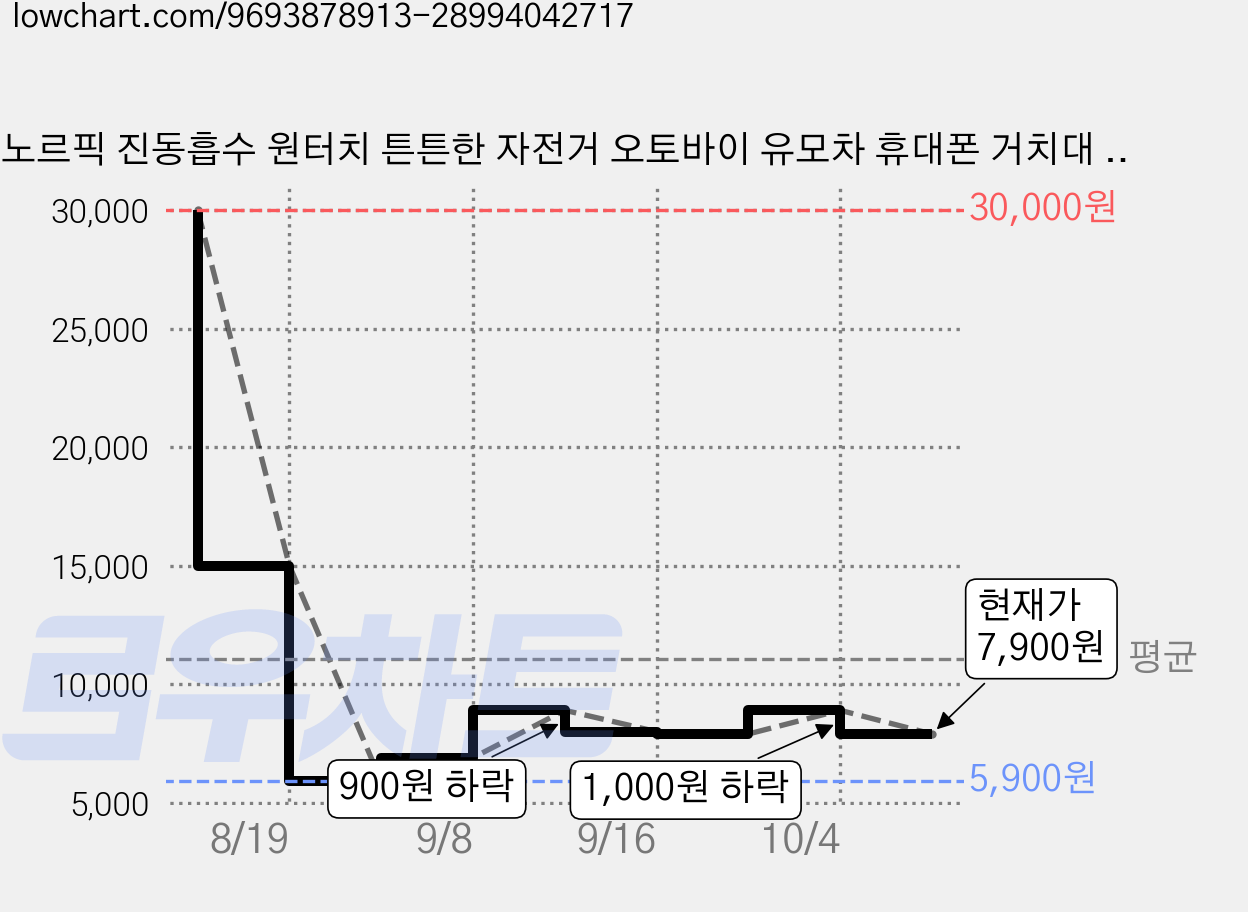 노르픽 진동흡수 원터치 튼튼한 자전거 오토바이 유모차 휴대폰 거치대 (업그레이드), 블랙, 1개 가격 변동 차트, 현재가 7,900원, 관측 최저가 5,900원