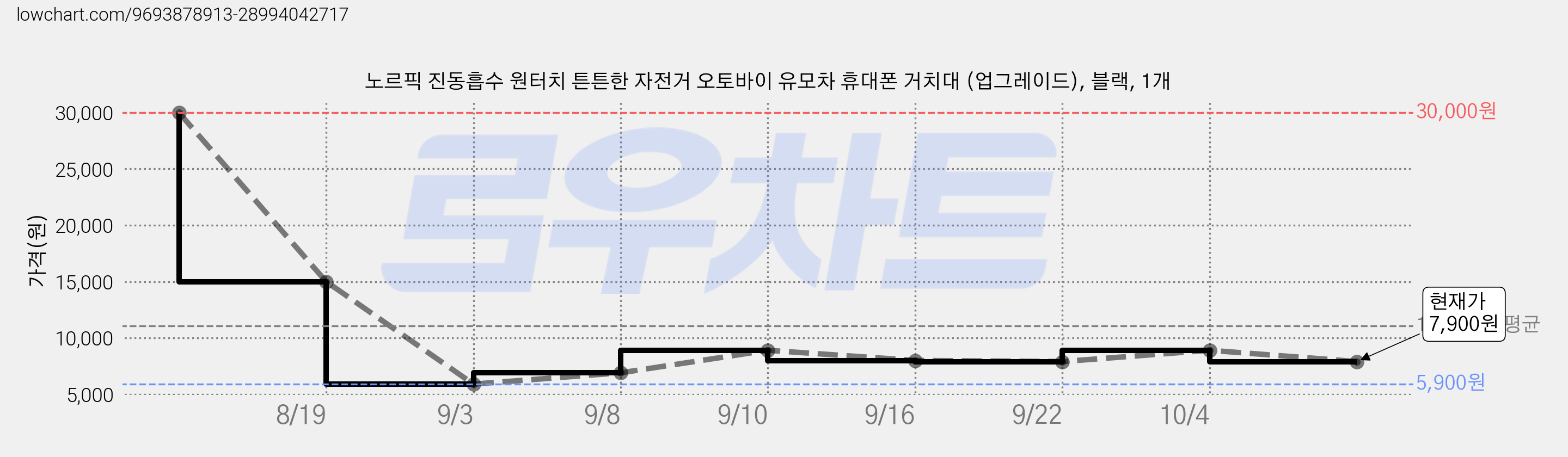 노르픽 진동흡수 원터치 튼튼한 자전거 오토바이 유모차 휴대폰 거치대 (업그레이드), 블랙, 1개 가격 변동 차트, 현재가 7,900원, 관측 최저가 5,900원