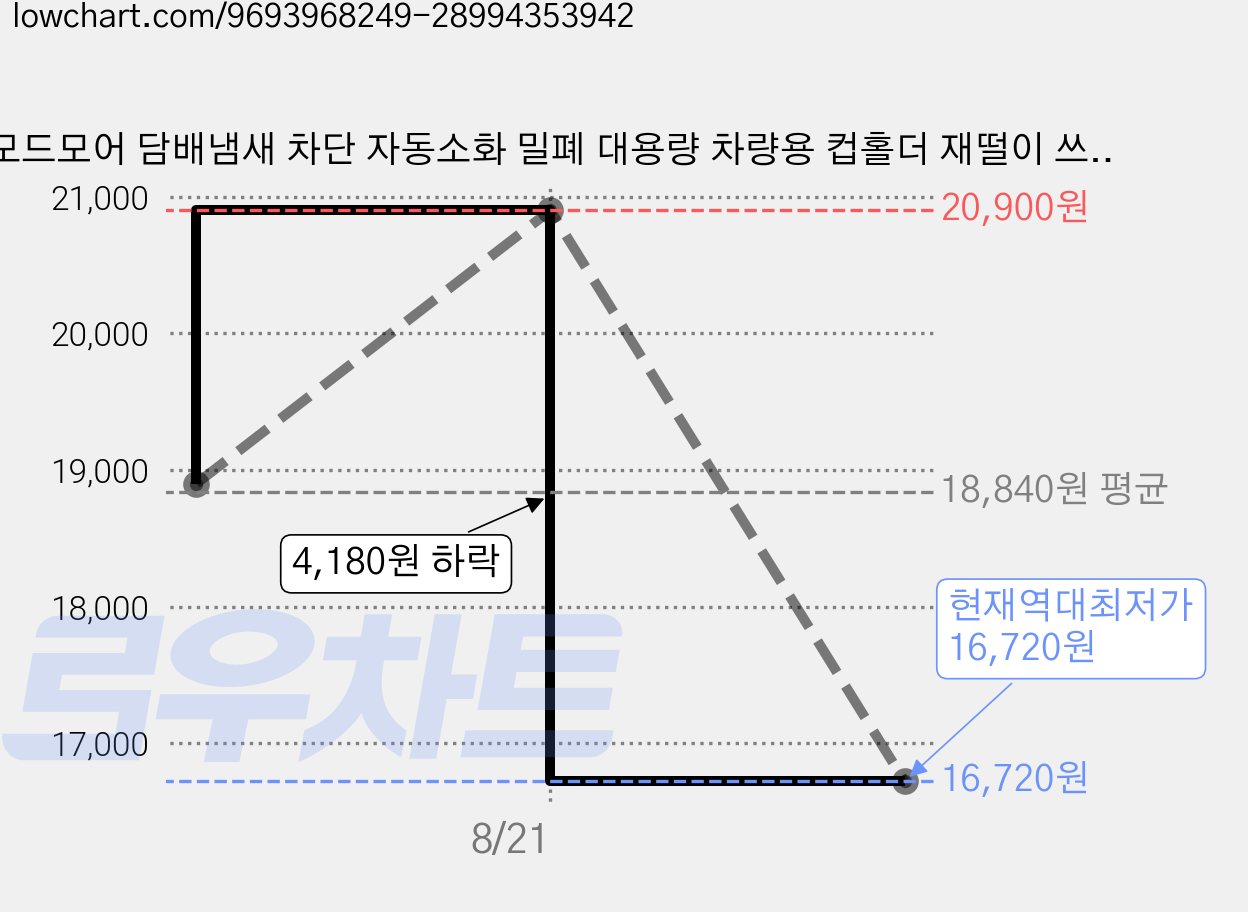 모드모어 담배냄새 차단 자동소화 밀폐 대용량 차량용 컵홀더 재떨이 쓰레기통 (실리콘 코스터 증정), 1세트, 쉐도우 블랙 가격 변동 차트, 현재가 16,720원, 역대최저가