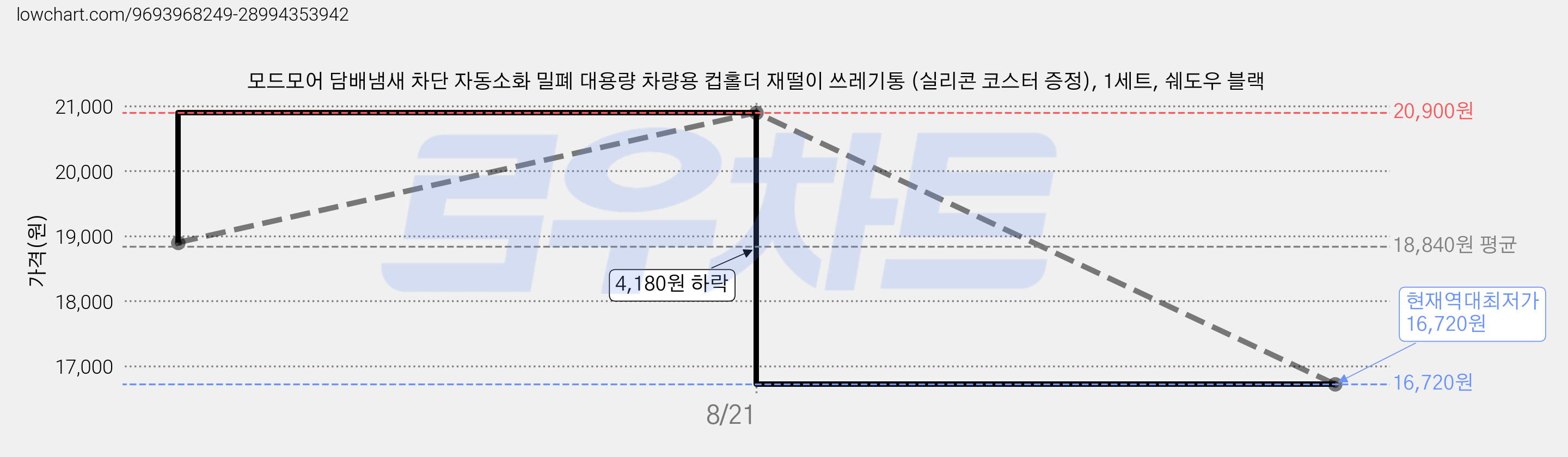 모드모어 담배냄새 차단 자동소화 밀폐 대용량 차량용 컵홀더 재떨이 쓰레기통 (실리콘 코스터 증정), 1세트, 쉐도우 블랙 가격 변동 차트, 현재가 16,720원, 역대최저가