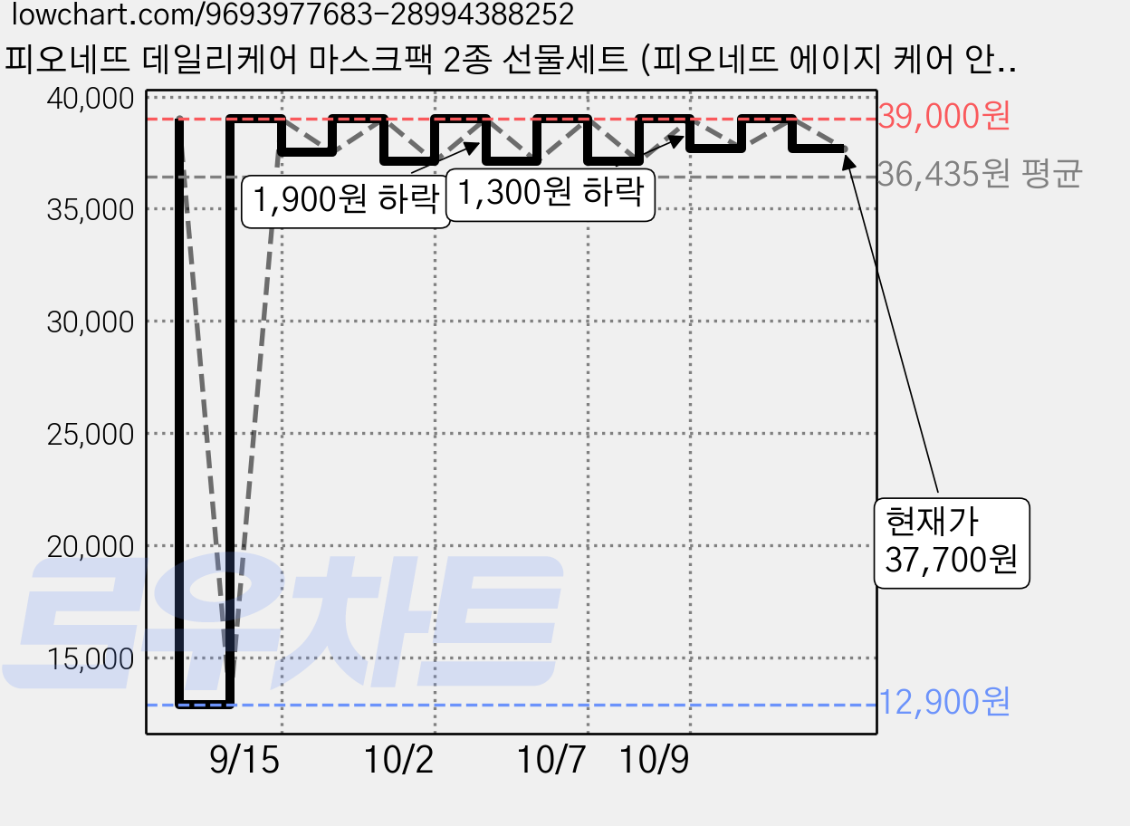 피오네뜨 데일리케어 마스크팩 2종 선물세트 (피오네뜨 에이지 케어 안티 링클앰플 마스크 + 피오네뜨 더마 케어 센텔라 카밍 리페어 마스크), 1세트 가격 변동 차트, 현재가 37,700원, 관측 최저가 12,900원