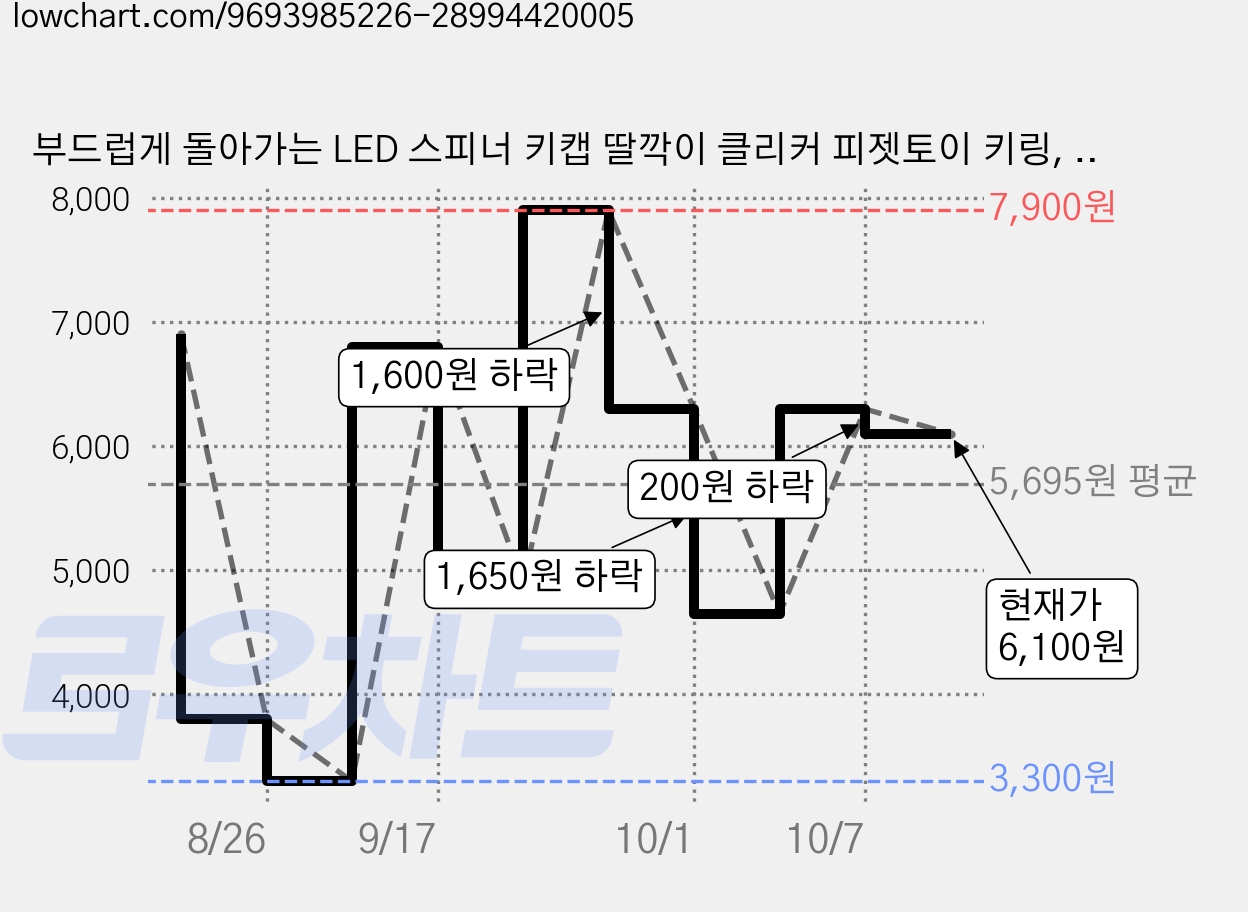 부드럽게 돌아가는 LED 스피너 키캡 딸깍이 클리커 피젯토이 키링, 1개, 혼합 컬러 LED 키캡 스피너 가격 변동 차트, 현재가 6,100원, 관측 최저가 3,300원