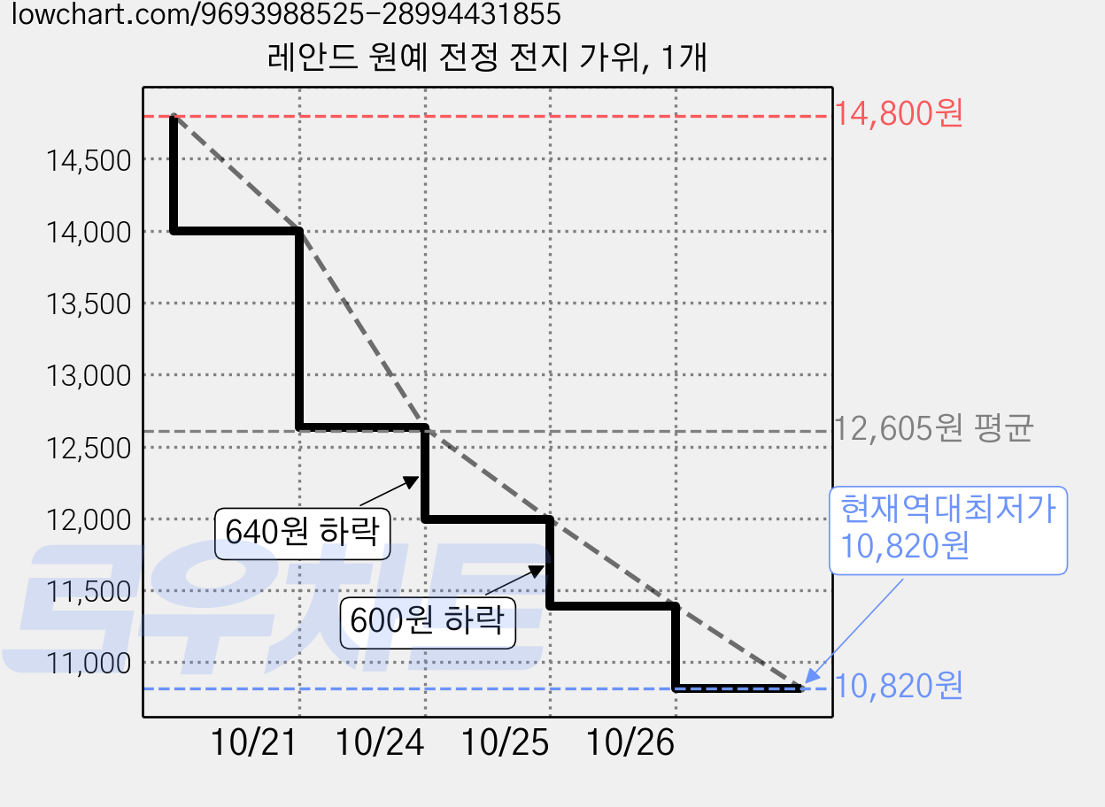 레안드 원예 전정 전지 가위, 1개 가격 변동 차트, 현재가 10,820원, 역대최저가