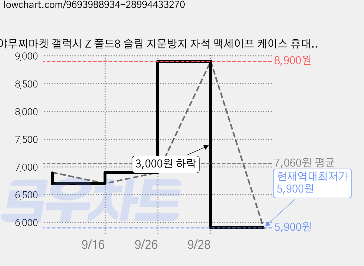 야무찌마켓 갤럭시 Z 폴드8 슬림 지문방지 자석 맥세이프 케이스 휴대폰 케이스 가격 변동 차트, 현재가 5,900원, 역대최저가