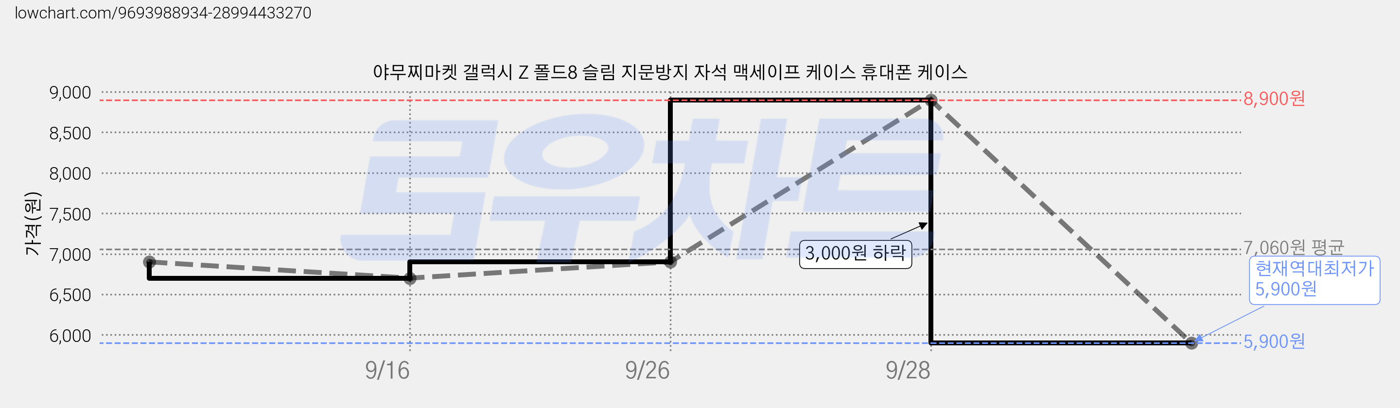야무찌마켓 갤럭시 Z 폴드8 슬림 지문방지 자석 맥세이프 케이스 휴대폰 케이스 가격 변동 차트, 현재가 5,900원, 역대최저가