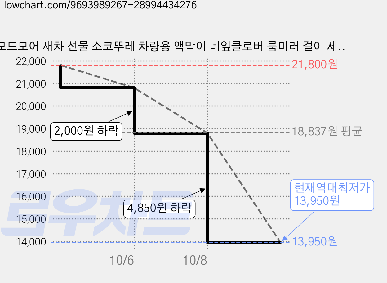 모드모어 새차 선물 소코뚜레 차량용 액막이 네잎클로버 룸미러 걸이 세트 (와이어고리 포함), 1개, 네추럴 우드 가격 변동 차트, 현재가 13,950원, 역대최저가
