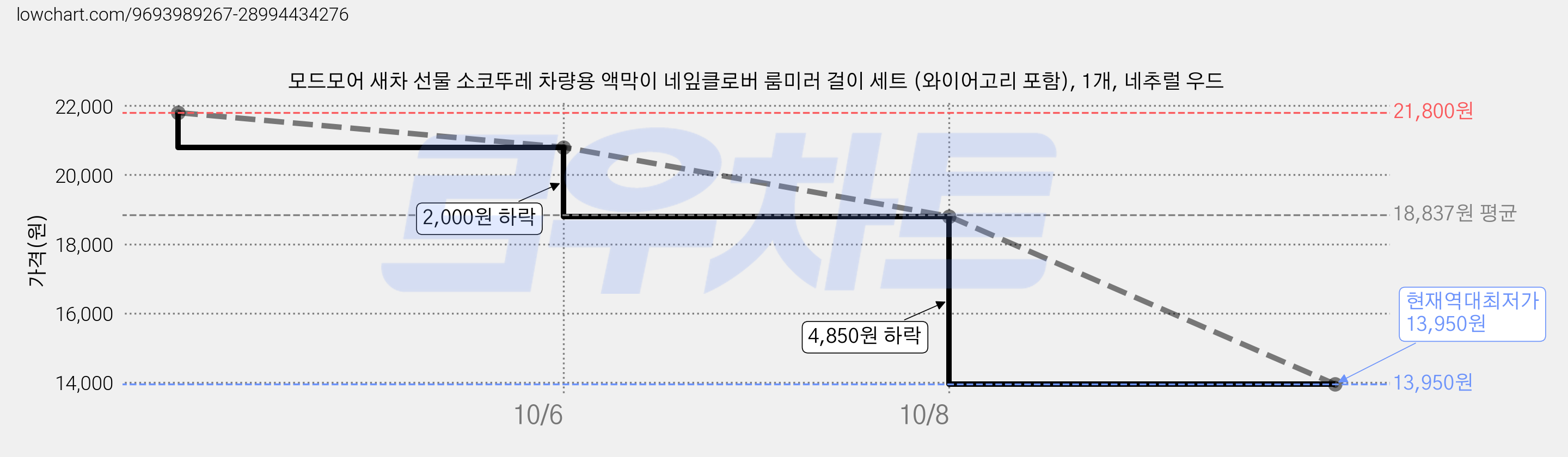 모드모어 새차 선물 소코뚜레 차량용 액막이 네잎클로버 룸미러 걸이 세트 (와이어고리 포함), 1개, 네추럴 우드 가격 변동 차트, 현재가 13,950원, 역대최저가