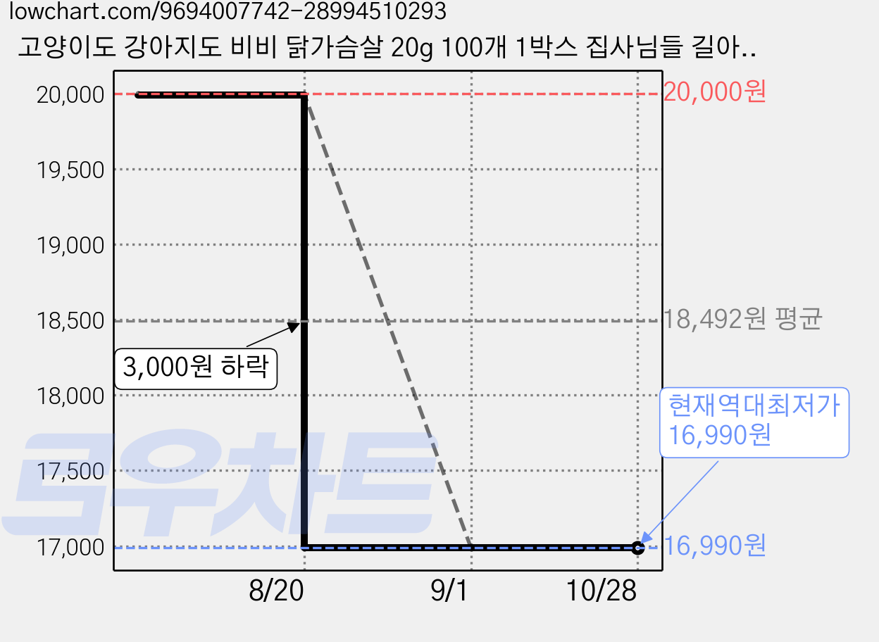 고양이도 강아지도 비비 닭가슴살 20g 100개 1박스 집사님들 길아이 천사 캣맘위한 간식 가격 변동 차트, 현재가 16,990원, 역대최저가