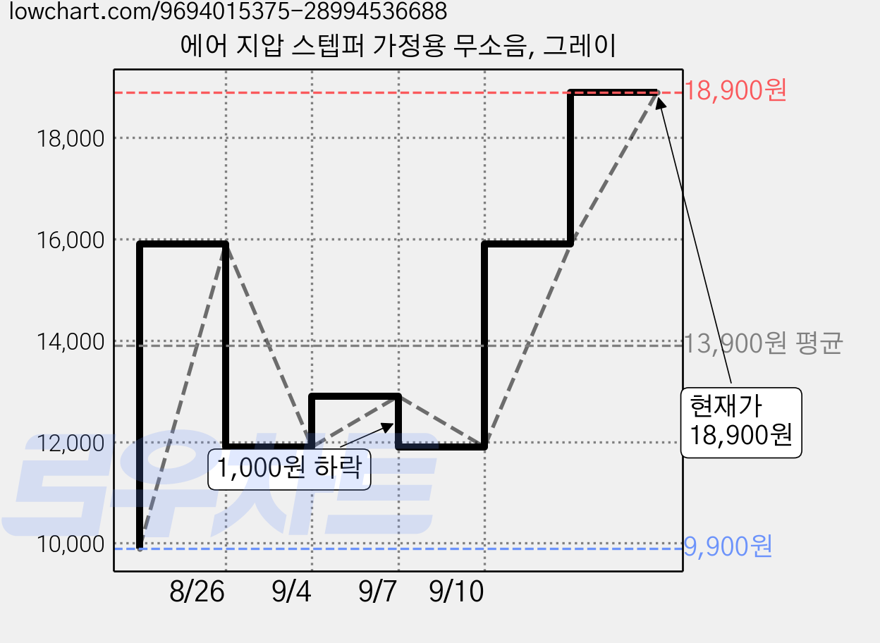 에어 지압 스텝퍼 가정용 무소음, 그레이 가격 변동 차트, 현재가 18,900원, 역대최저가