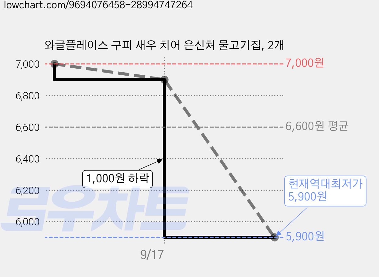 와글플레이스 구피 새우 치어 은신처 물고기집, 2개 가격 변동 차트, 현재가 5,900원, 역대최저가