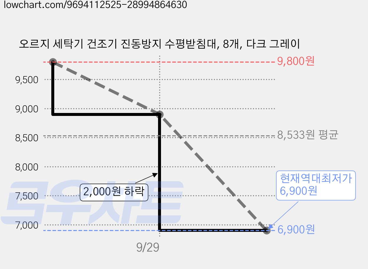 오르지 세탁기 건조기 진동방지 수평받침대, 8개, 다크 그레이 가격 변동 차트, 현재가 6,900원, 역대최저가