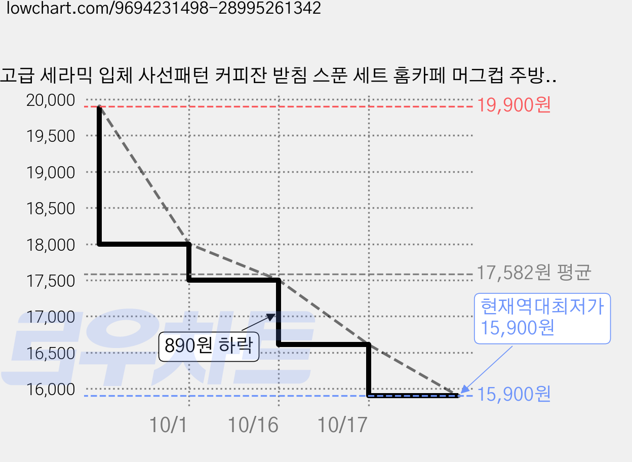 고급 세라믹 입체 사선패턴 커피잔 받침 스푼 세트 홈카페 머그컵 주방 인테리어 선물, 1개, 베이지 가격 변동 차트, 현재가 15,900원, 역대최저가