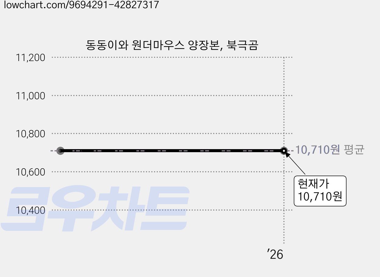 동동이와 원더마우스 양장본, 북극곰 가격 변동 차트, 현재가 10,710원