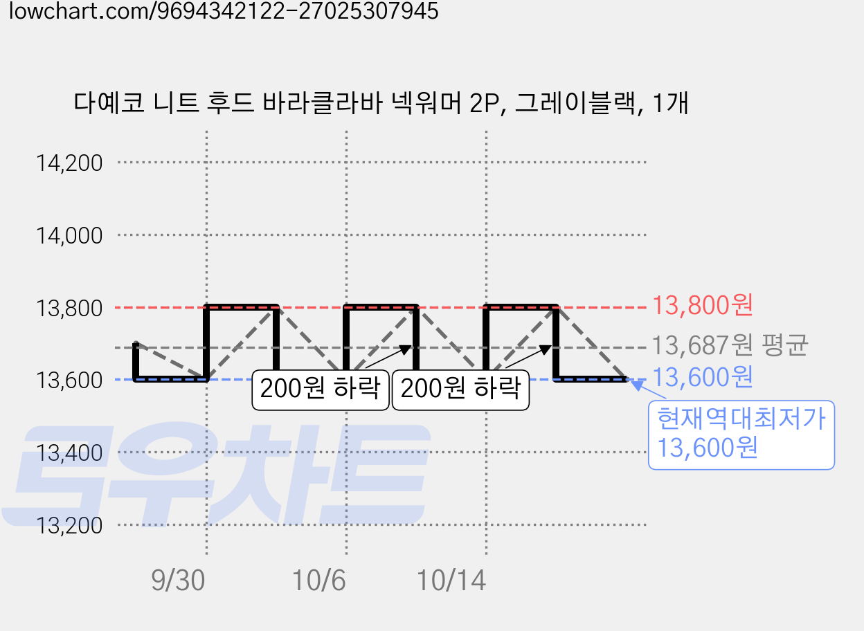 다예코 니트 후드 바라클라바 넥워머 2P, 그레이블랙, 1개 가격 변동 차트, 현재가 13,600원, 역대최저가