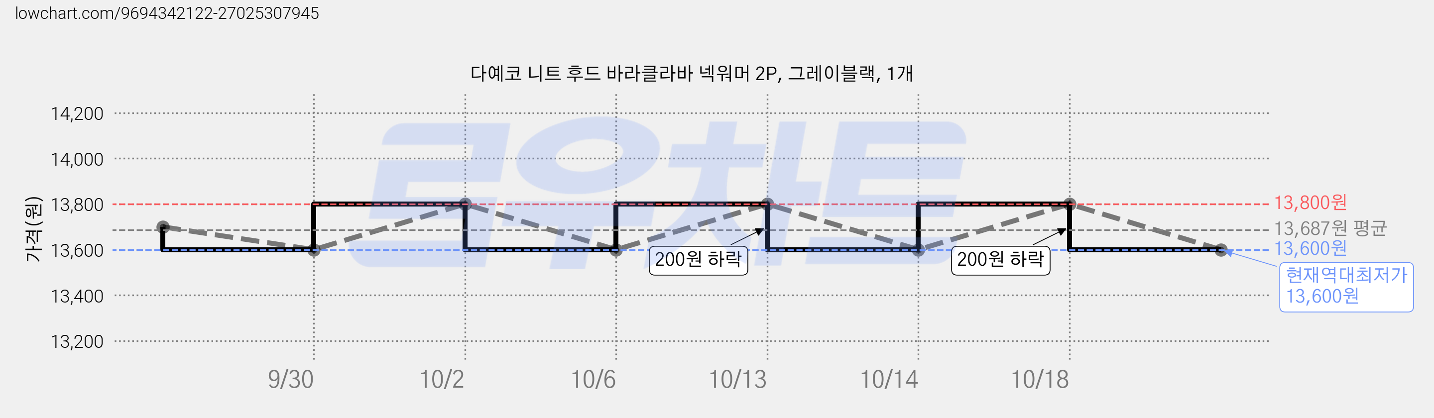 다예코 니트 후드 바라클라바 넥워머 2P, 그레이블랙, 1개 가격 변동 차트, 현재가 13,600원, 역대최저가
