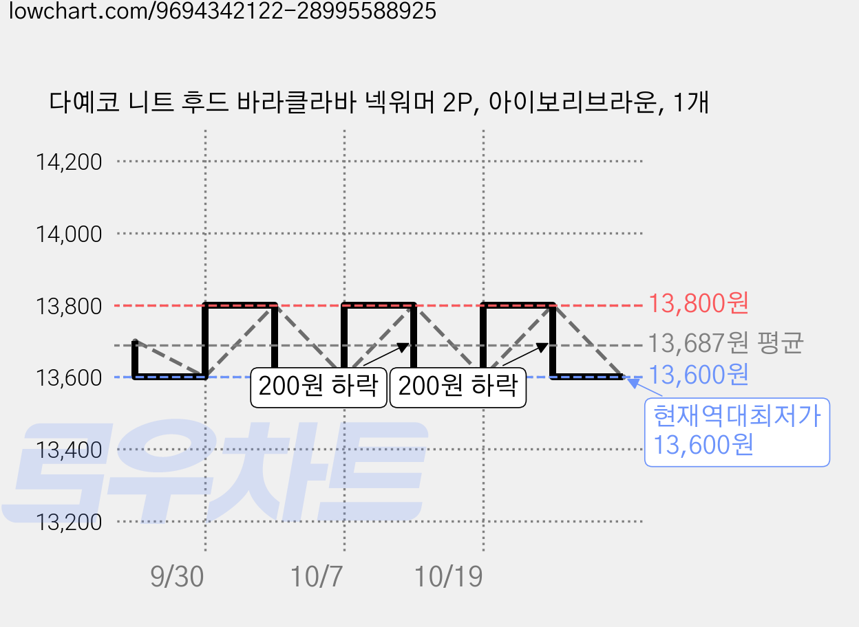 다예코 니트 후드 바라클라바 넥워머 2P, 아이보리브라운, 1개 가격 변동 차트, 현재가 13,600원, 역대최저가