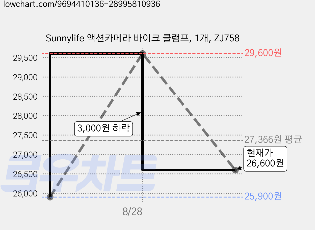 Sunnylife 액션카메라 바이크 클램프, 1개, ZJ758 가격 변동 차트, 현재가 26,600원, 관측 최저가 25,900원