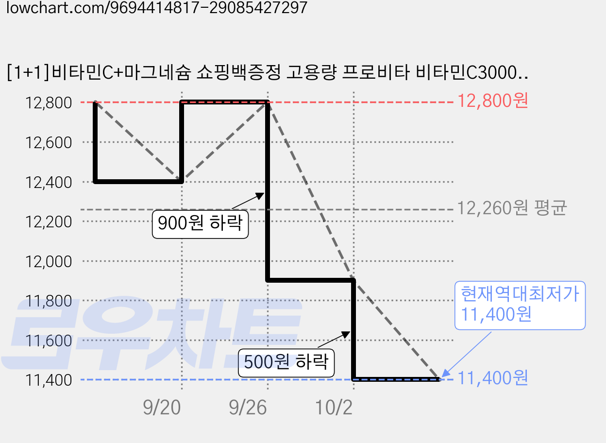 [1+1]비타민C+마그네슘 쇼핑백증정 고용량 프로비타 비타민C3000mg+마그네슘 400mg, 1개, 30회분 가격 변동 차트, 현재가 11,400원, 역대최저가