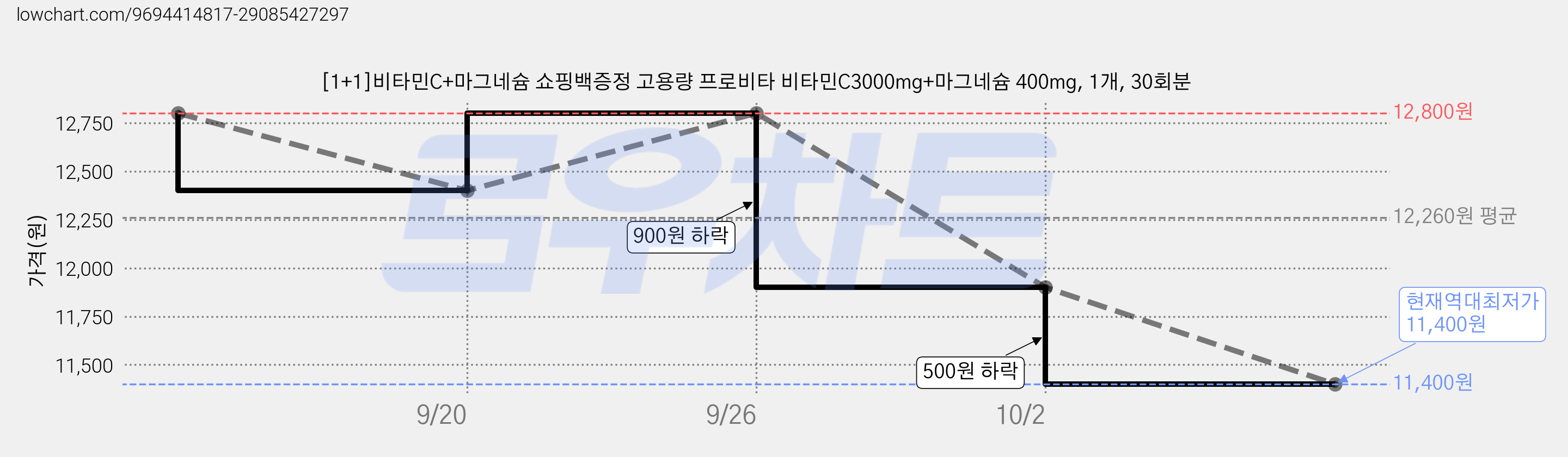 [1+1]비타민C+마그네슘 쇼핑백증정 고용량 프로비타 비타민C3000mg+마그네슘 400mg, 1개, 30회분 가격 변동 차트, 현재가 11,400원, 역대최저가