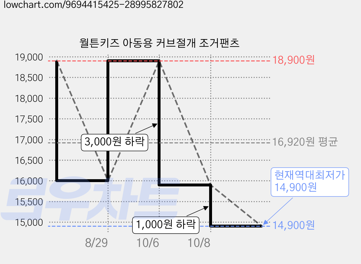 월튼키즈 아동용 커브절개 조거팬츠 가격 변동 차트, 현재가 14,900원, 역대최저가