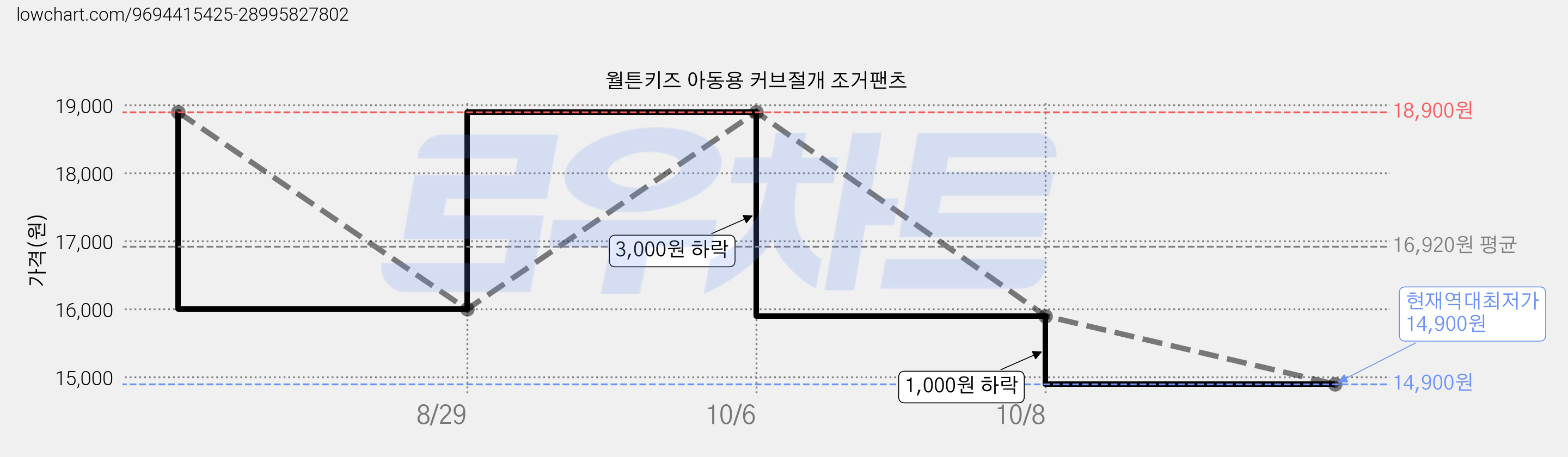 월튼키즈 아동용 커브절개 조거팬츠 가격 변동 차트, 현재가 14,900원, 역대최저가