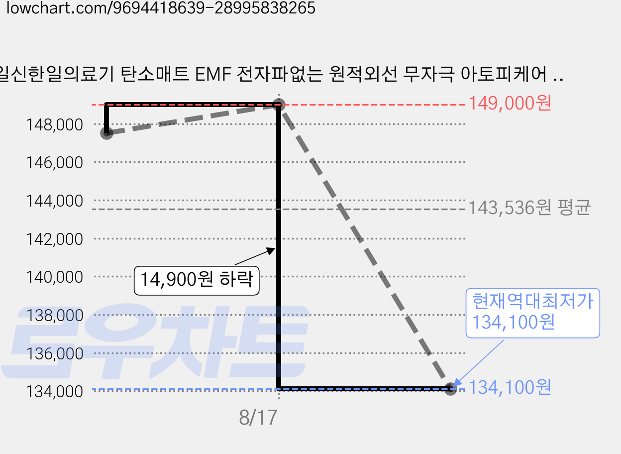 일신한일의료기 탄소매트 EMF 전자파없는 원적외선 무자극 아토피케어 카본 전기 매트 전기요 전기장판, 더블 200 x 150cm(14.3T) 가격 변동 차트, 현재가 134,100원, 역대최저가