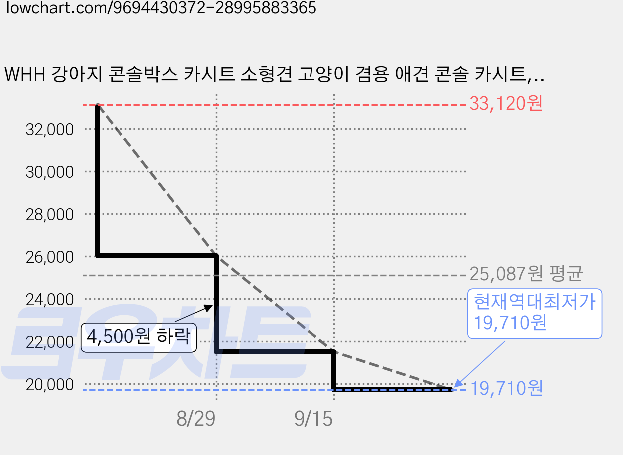 WHH 강아지 콘솔박스 카시트 소형견 고양이 겸용 애견 콘솔 카시트, 1개, 화이트 가격 변동 차트, 현재가 19,710원, 역대최저가