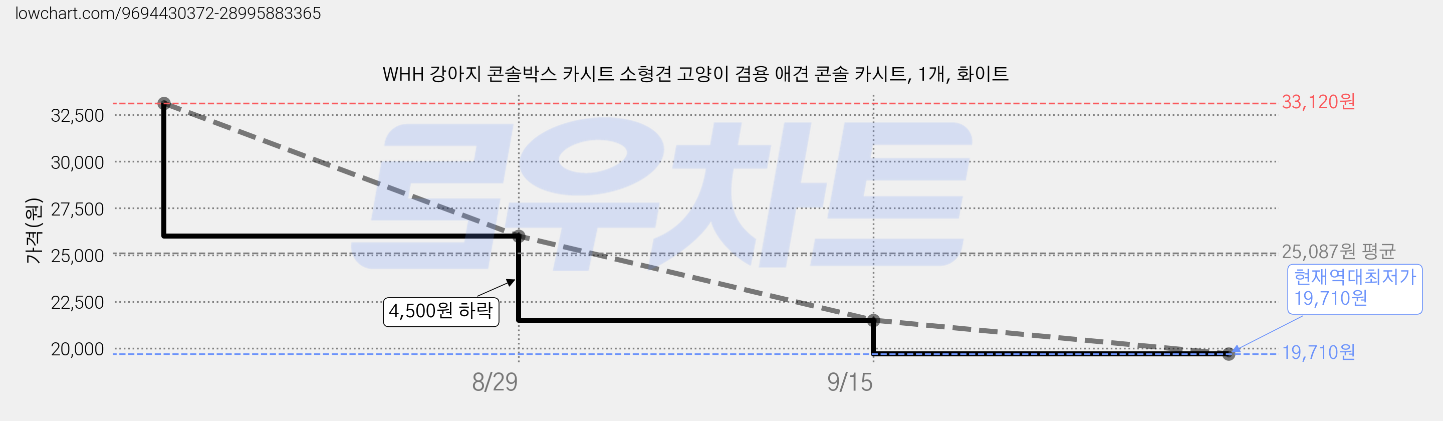 WHH 강아지 콘솔박스 카시트 소형견 고양이 겸용 애견 콘솔 카시트, 1개, 화이트 가격 변동 차트, 현재가 19,710원, 역대최저가
