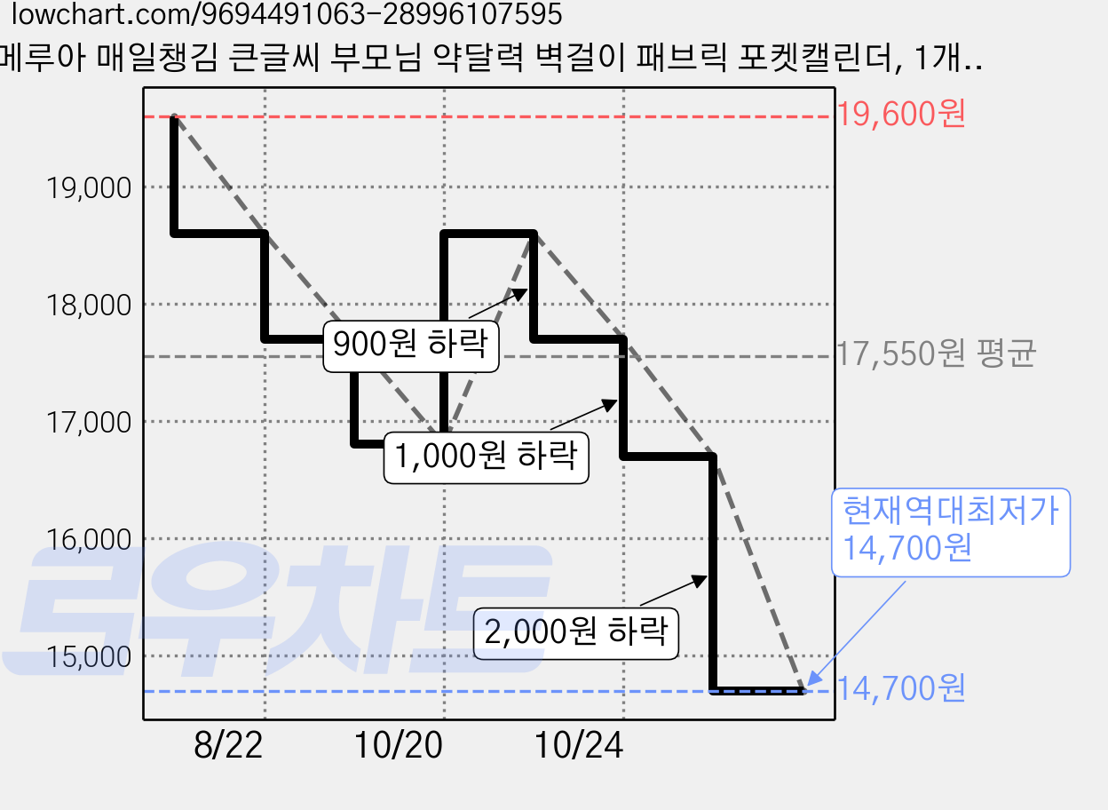 메루아 매일챙김 큰글씨 부모님 약달력 벽걸이 패브릭 포켓캘린더, 1개, 클래식데님 가격 변동 차트, 현재가 15,700원, 역대최저가