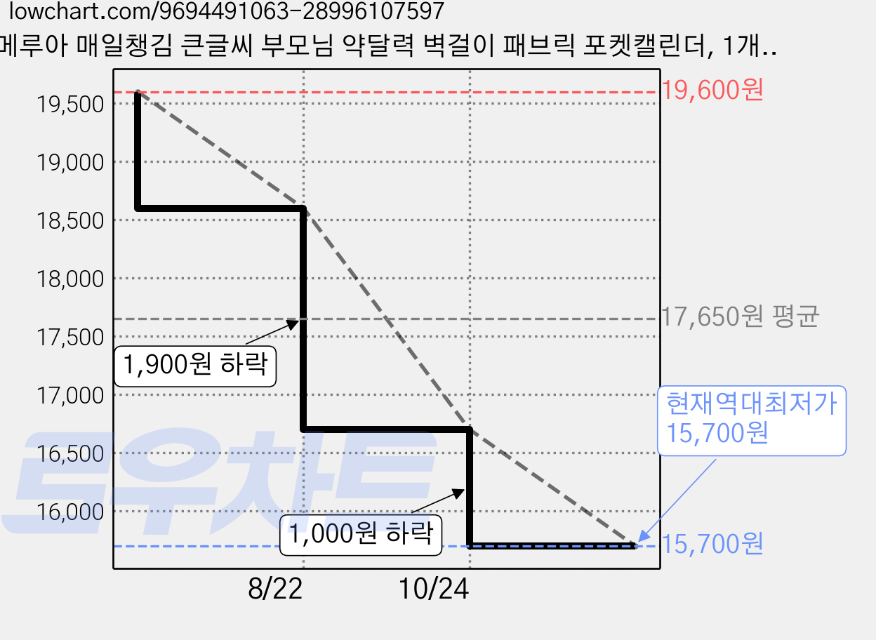 메루아 매일챙김 큰글씨 부모님 약달력 벽걸이 패브릭 포켓캘린더, 1개, 소프트린넨 가격 변동 차트, 현재가 15,700원, 역대최저가