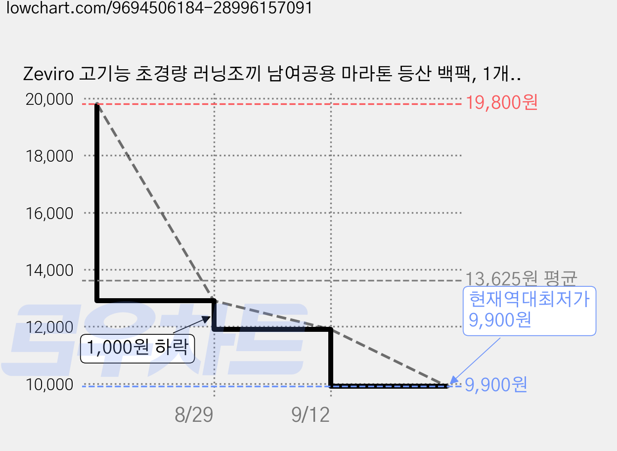 Zeviro 고기능 초경량 러닝조끼 남여공용 마라톤 등산 백팩, 1개, 블랙 가격 변동 차트, 현재가 9,900원, 역대최저가
