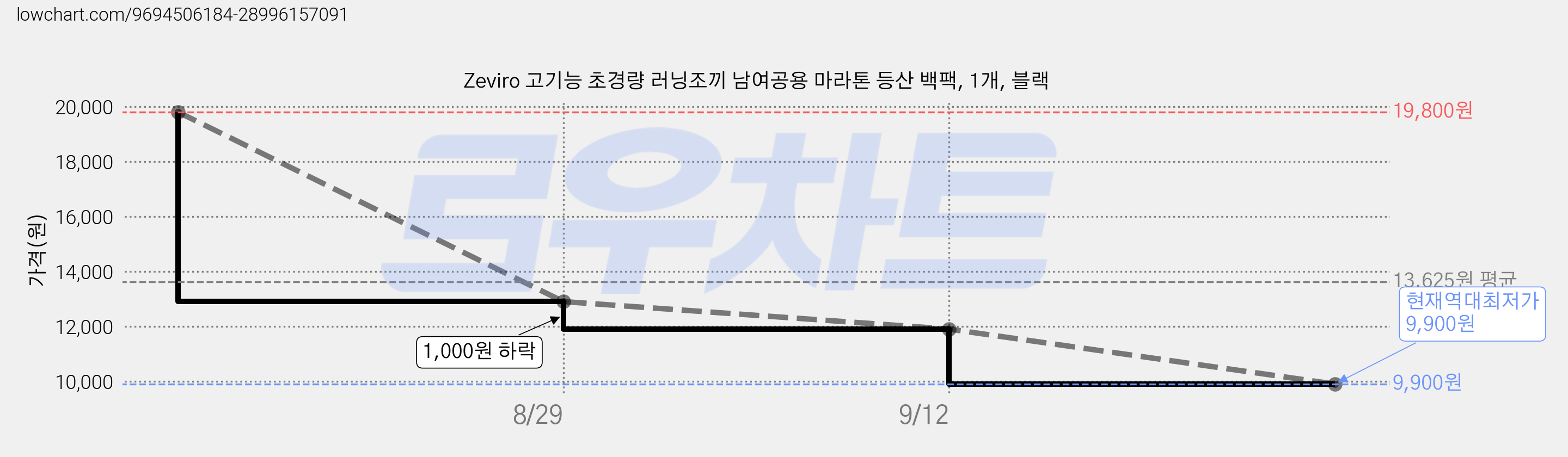 Zeviro 고기능 초경량 러닝조끼 남여공용 마라톤 등산 백팩, 1개, 블랙 가격 변동 차트, 현재가 9,900원, 역대최저가