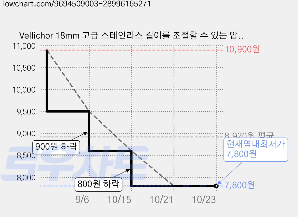 Vellichor 18mm 고급 스테인리스 길이를 조절할 수 있는 압축 샤워 커튼봉 무타공 못 없이 초강력 커텐봉, 블랙 가격 변동 차트, 현재가 7,800원, 역대최저가