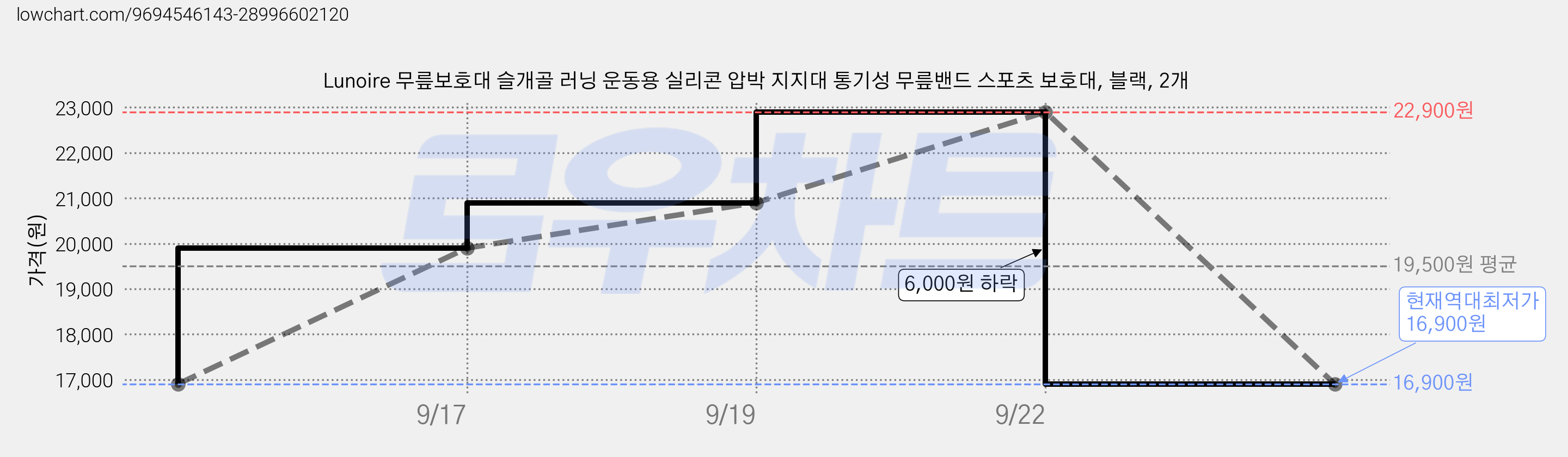 Lunoire 무릎보호대 슬개골 러닝 운동용 실리콘 압박 지지대 통기성 무릎밴드 스포츠 보호대, 블랙, 2개 가격 변동 차트, 현재가 16,900원, 역대최저가