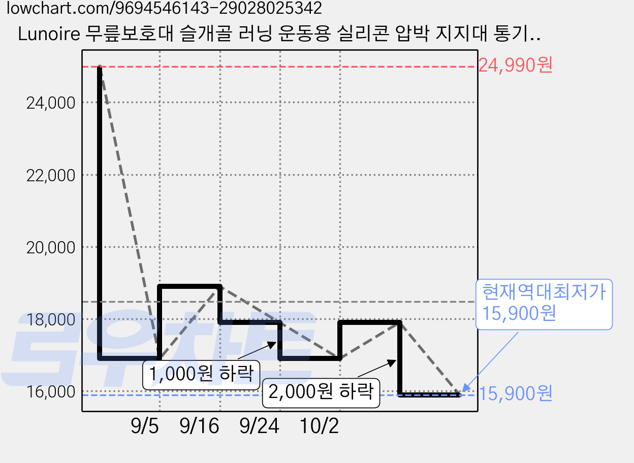 Lunoire 무릎보호대 슬개골 러닝 운동용 실리콘 압박 지지대 통기성 무릎밴드 스포츠 보호대, 자주색, 2개 가격 변동 차트, 현재가 15,900원, 역대최저가