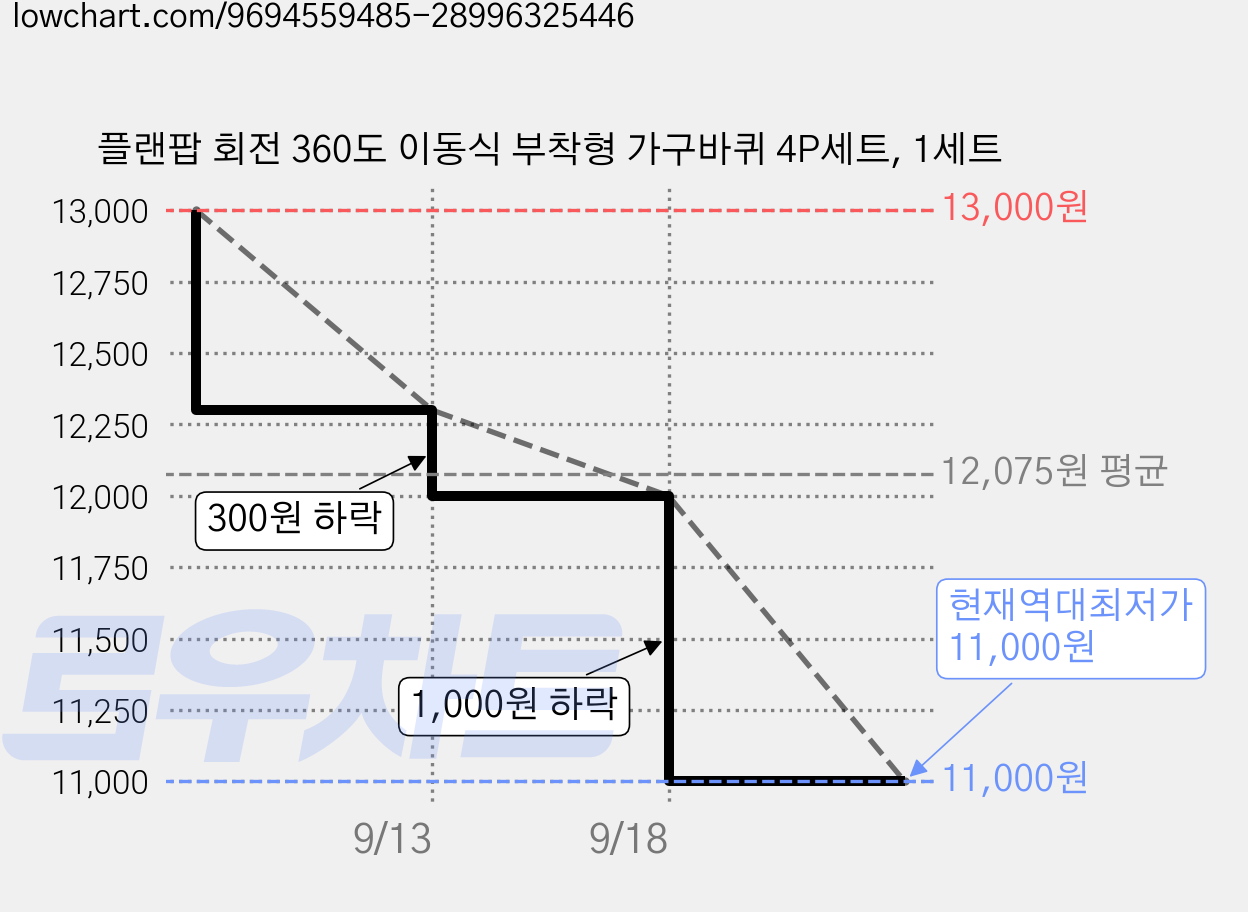 플랜팝 회전 360도 이동식 부착형 가구바퀴 4P세트, 1세트 가격 변동 차트, 현재가 11,000원, 역대최저가