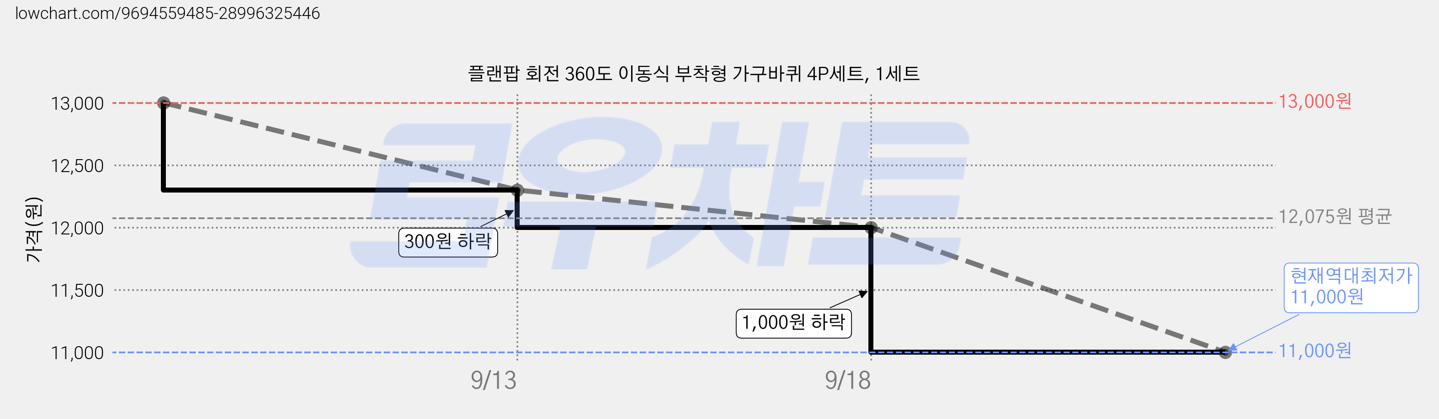 플랜팝 회전 360도 이동식 부착형 가구바퀴 4P세트, 1세트 가격 변동 차트, 현재가 11,000원, 역대최저가