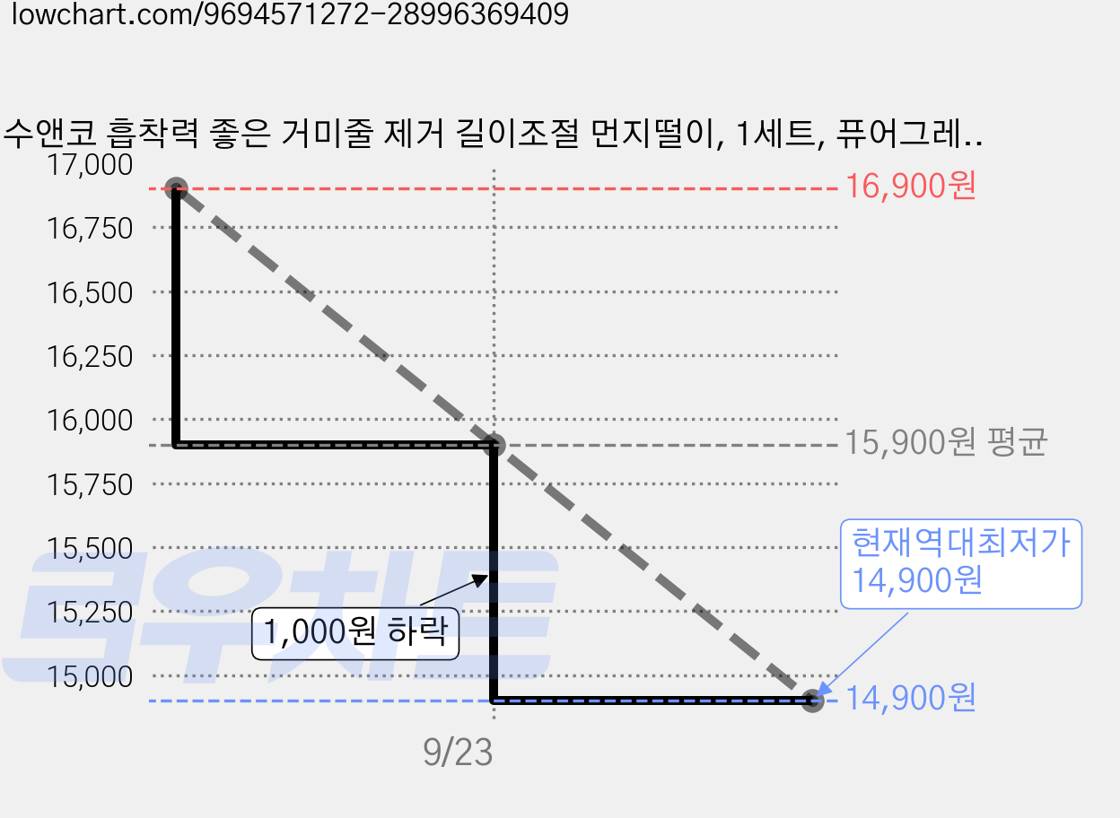 수앤코 흡착력 좋은 거미줄 제거 길이조절 먼지떨이, 1세트, 퓨어그레이 가격 변동 차트, 현재가 14,900원, 역대최저가