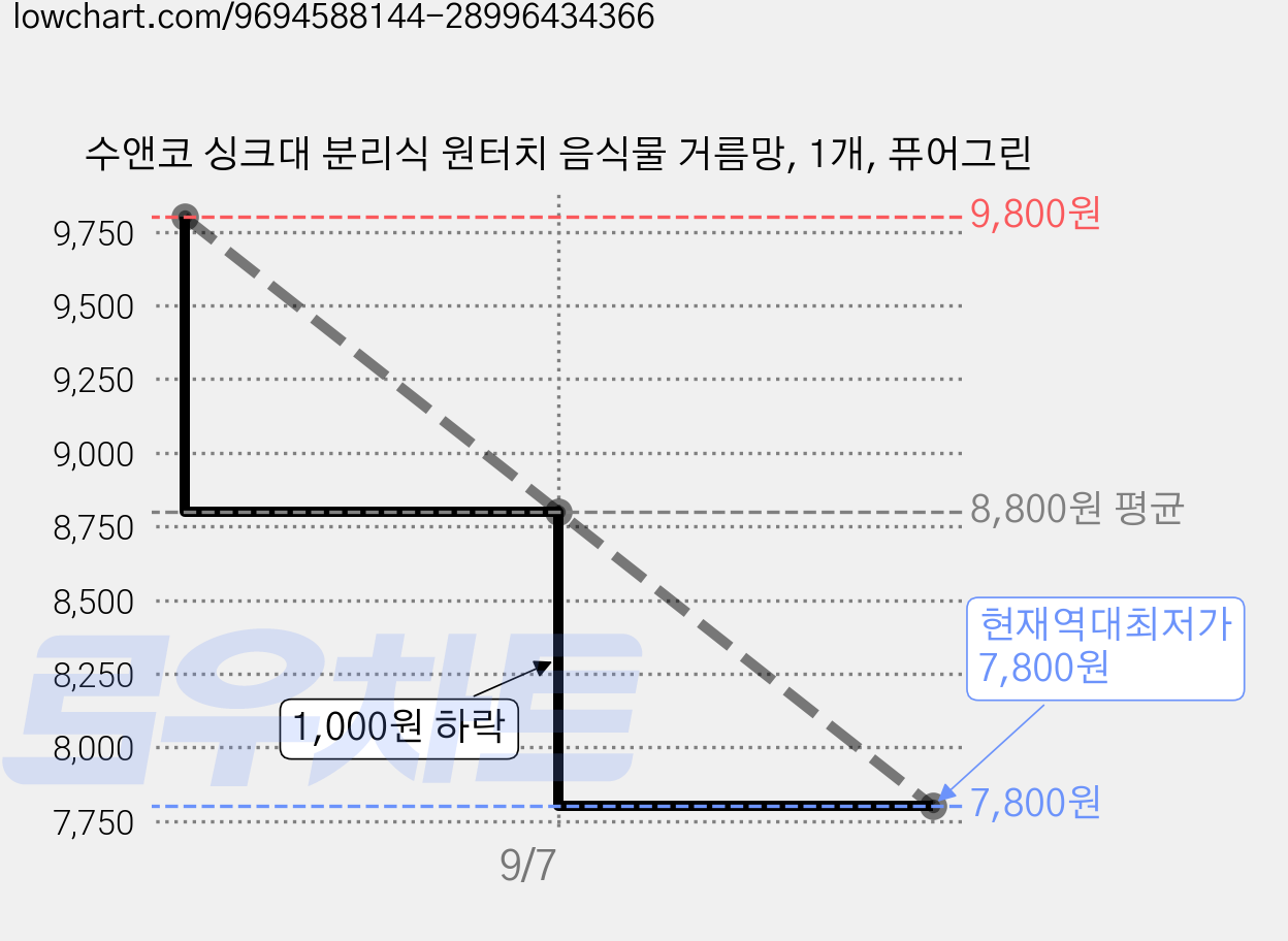 수앤코 싱크대 분리식 원터치 음식물 거름망, 1개, 퓨어그린 가격 변동 차트, 현재가 7,800원, 역대최저가