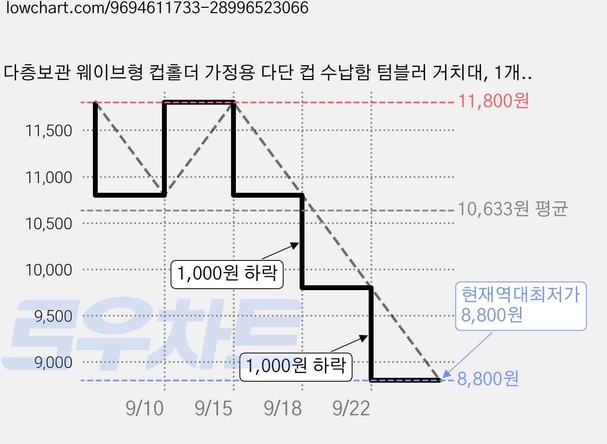 다층보관 웨이브형 컵홀더 가정용 다단 컵 수납함 텀블러 거치대, 1개, 다채로운 가격 변동 차트, 현재가 8,800원, 역대최저가