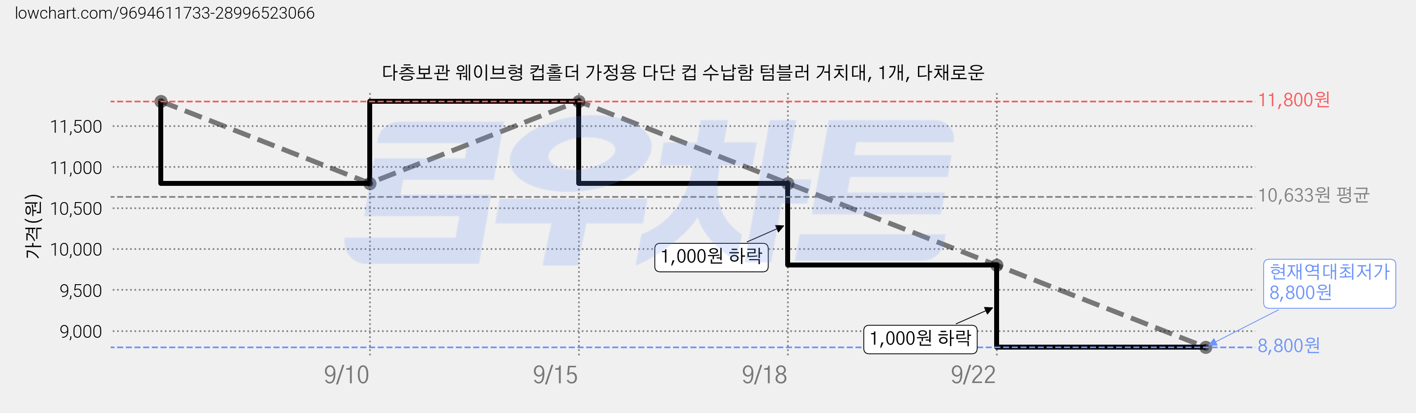 다층보관 웨이브형 컵홀더 가정용 다단 컵 수납함 텀블러 거치대, 1개, 다채로운 가격 변동 차트, 현재가 8,800원, 역대최저가