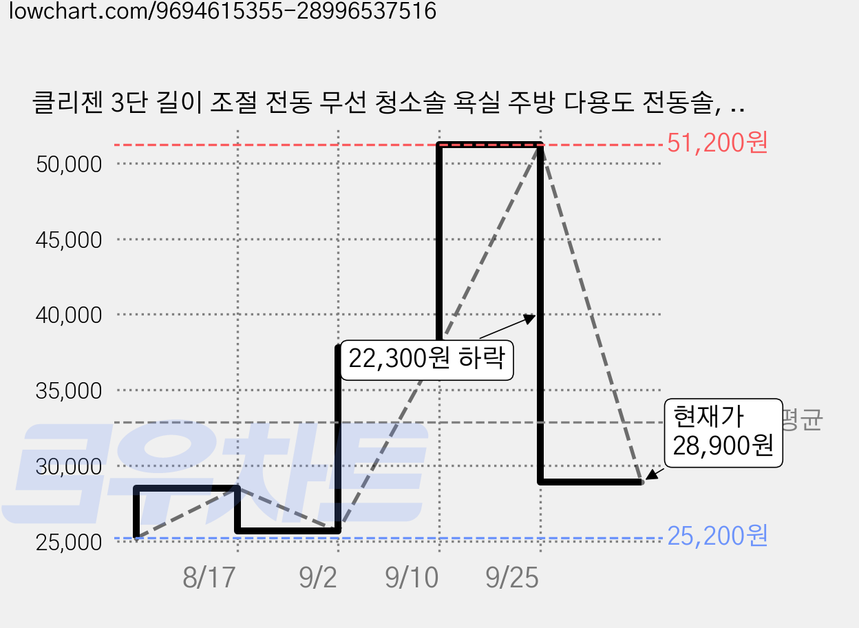 클리젠 3단 길이 조절 전동 무선 청소솔 욕실 주방 다용도 전동솔, 본체 + 연장봉 + 6종브러쉬 2set, 1개 가격 변동 차트, 현재가 28,900원, 관측 최저가 25,200원