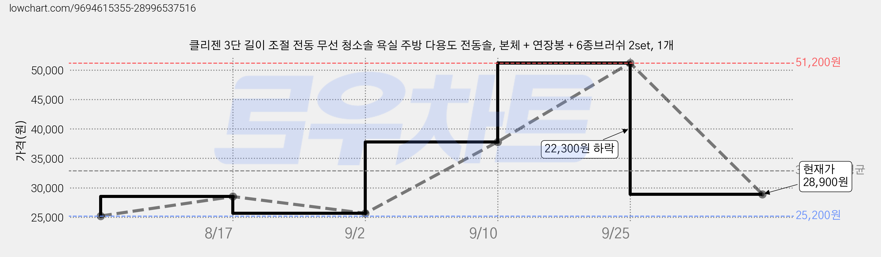 클리젠 3단 길이 조절 전동 무선 청소솔 욕실 주방 다용도 전동솔, 본체 + 연장봉 + 6종브러쉬 2set, 1개 가격 변동 차트, 현재가 28,900원, 관측 최저가 25,200원