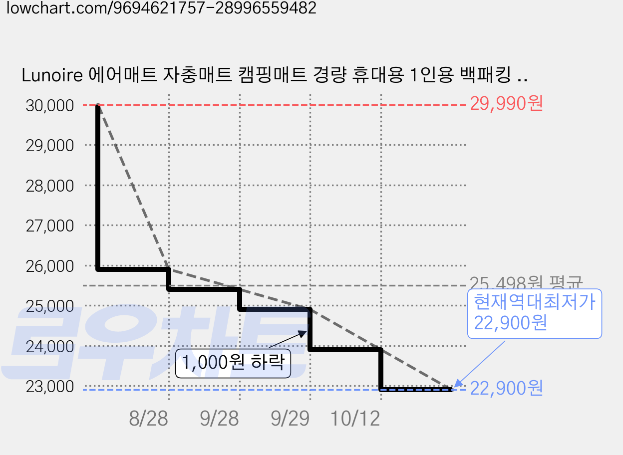 Lunoire 에어매트 자충매트 캠핑매트 경량 휴대용 1인용 백패킹 텐트 에어매트, 블랙 가격 변동 차트, 현재가 22,900원, 역대최저가