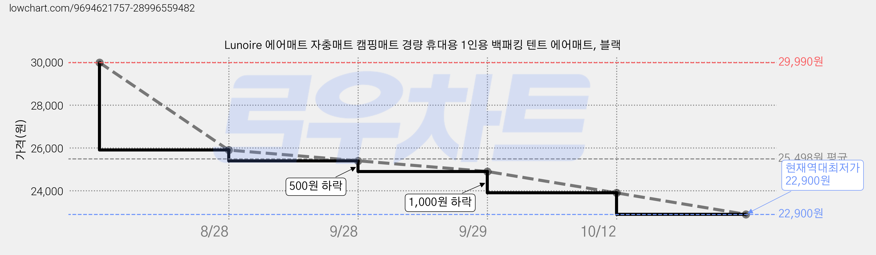 Lunoire 에어매트 자충매트 캠핑매트 경량 휴대용 1인용 백패킹 텐트 에어매트, 블랙 가격 변동 차트, 현재가 22,900원, 역대최저가