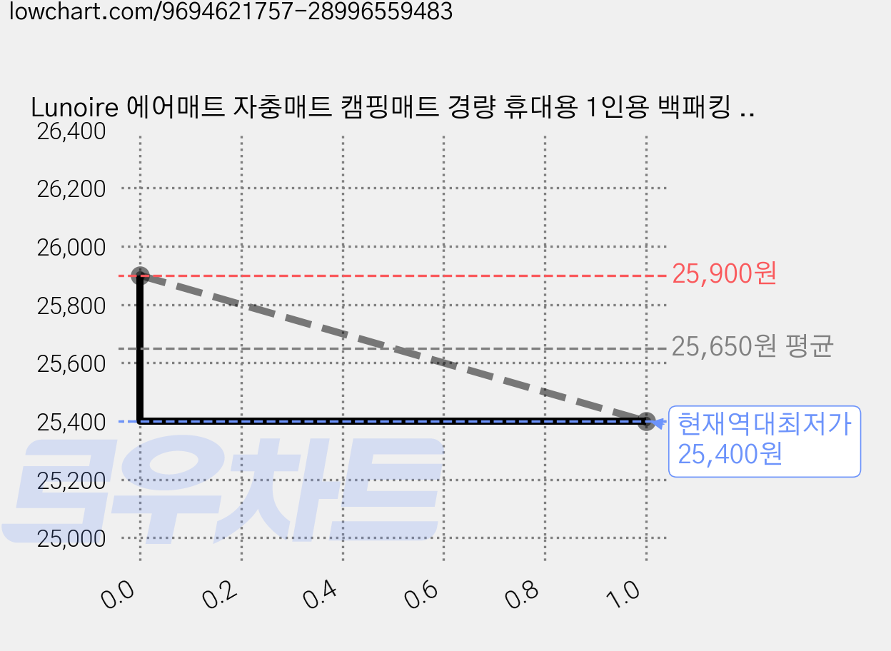 Lunoire 에어매트 자충매트 캠핑매트 경량 휴대용 1인용 백패킹 텐트 에어매트, 해군색 파랑 가격 변동 차트, 현재가 25,400원, 역대최저가