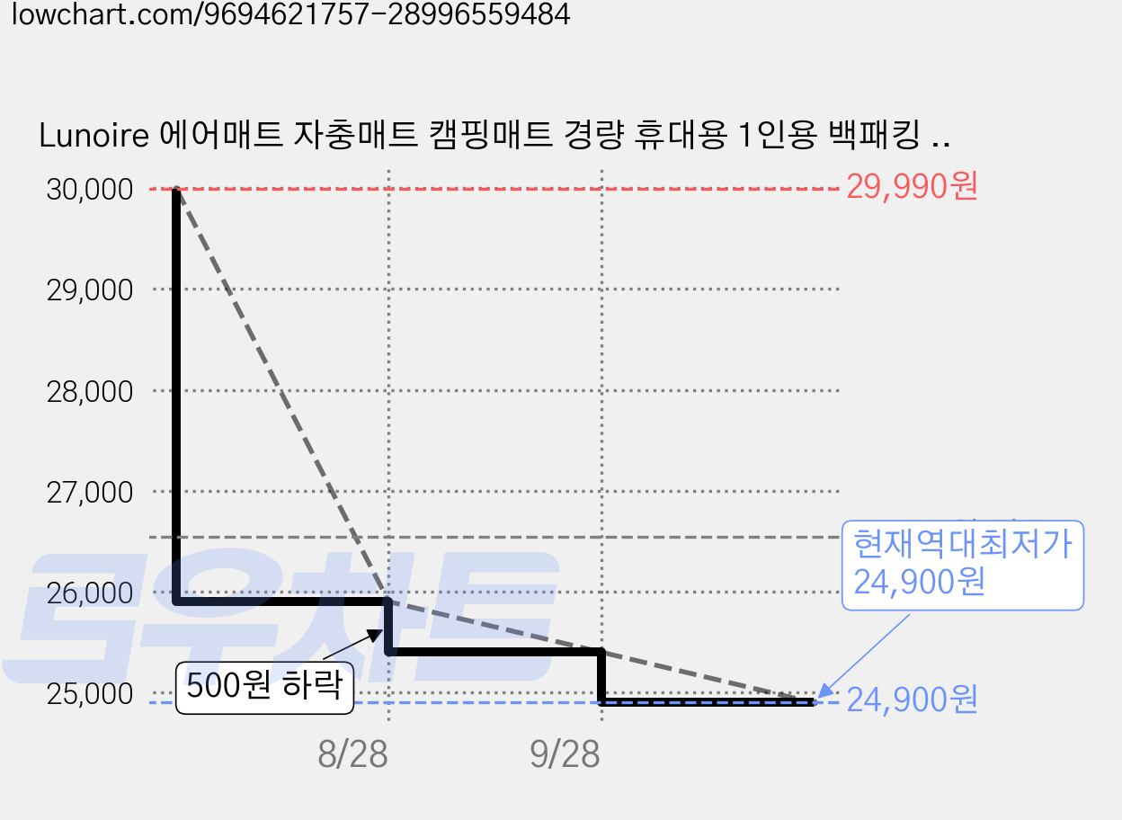 Lunoire 에어매트 자충매트 캠핑매트 경량 휴대용 1인용 백패킹 텐트 에어매트, 회색 가격 변동 차트, 현재가 24,900원, 역대최저가