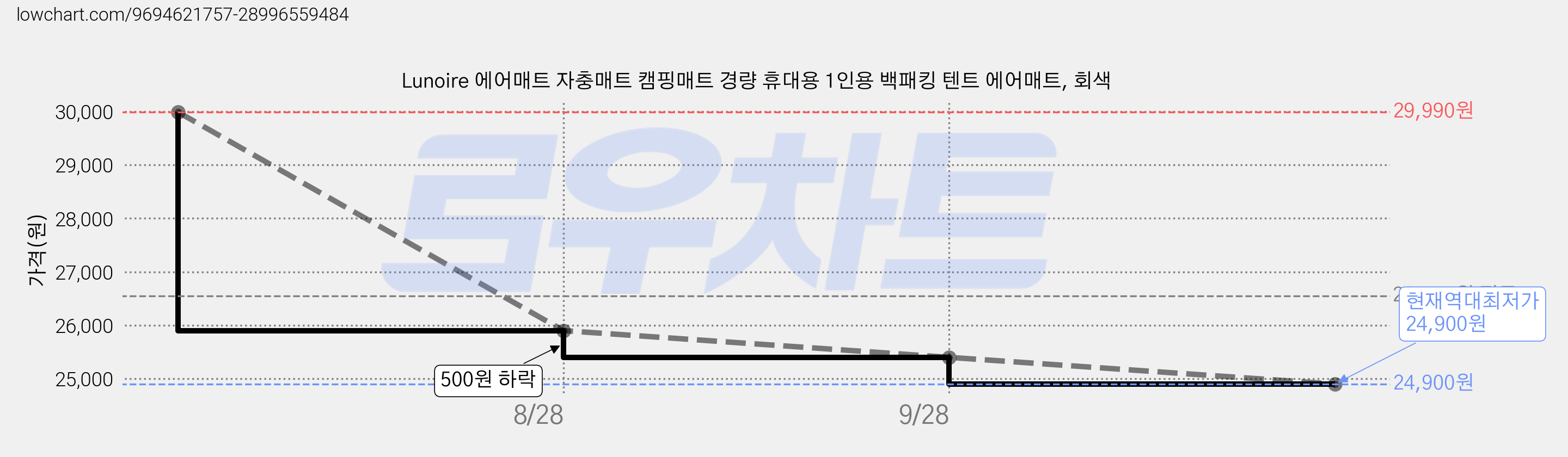 Lunoire 에어매트 자충매트 캠핑매트 경량 휴대용 1인용 백패킹 텐트 에어매트, 회색 가격 변동 차트, 현재가 24,900원, 역대최저가