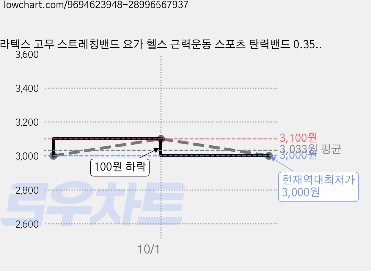 라텍스 고무 스트레칭밴드 요가 헬스 근력운동 스포츠 탄력밴드 0.35mm, 옐로우 가격 변동 차트, 현재가 3,000원, 역대최저가