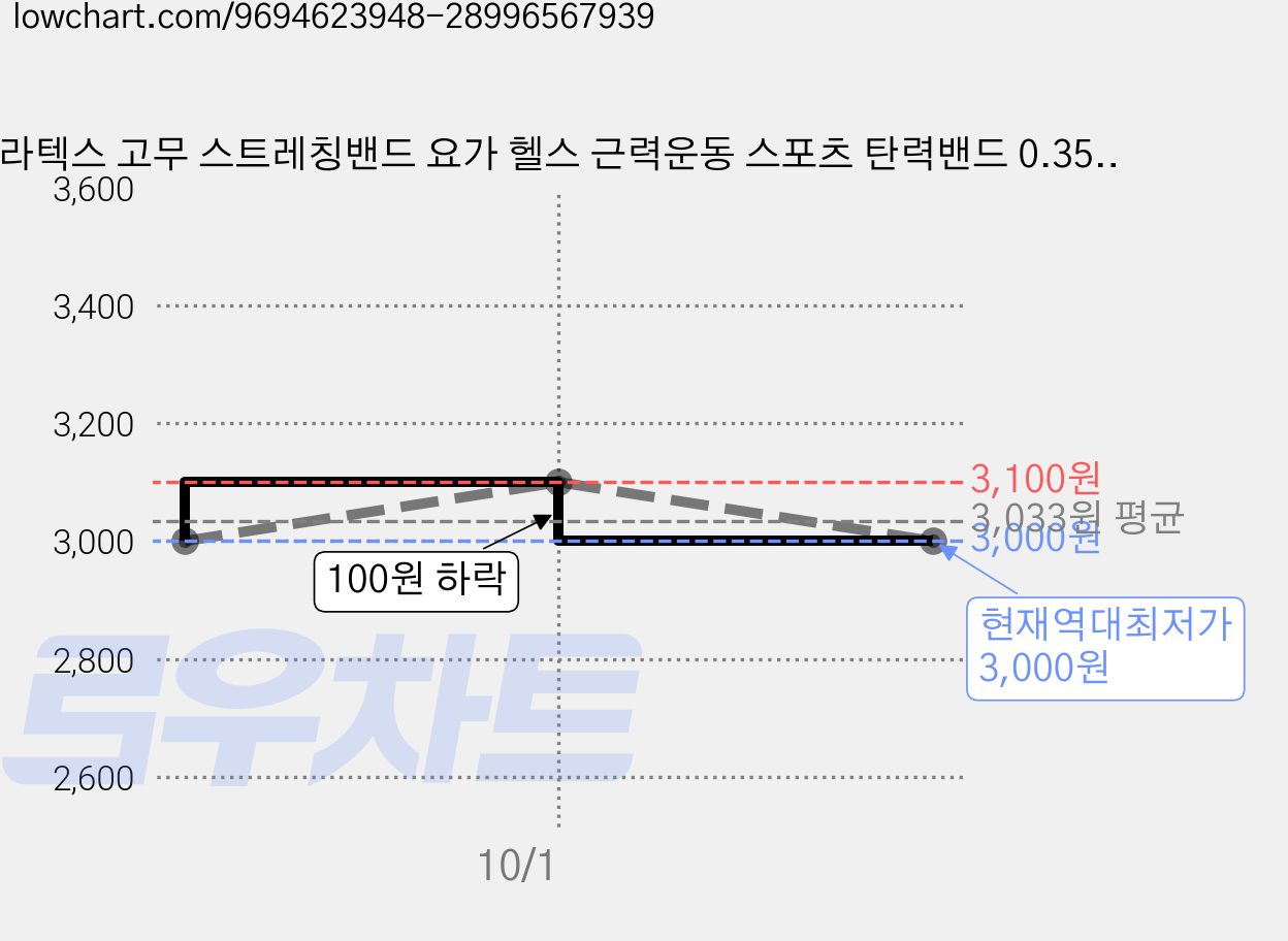 라텍스 고무 스트레칭밴드 요가 헬스 근력운동 스포츠 탄력밴드 0.35mm, 퍼플 가격 변동 차트, 현재가 3,000원, 역대최저가